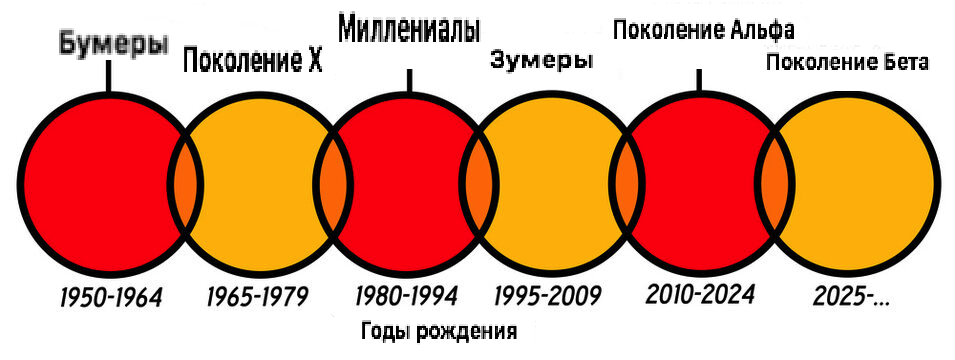 Годы рождения поколения Бета - с 2025