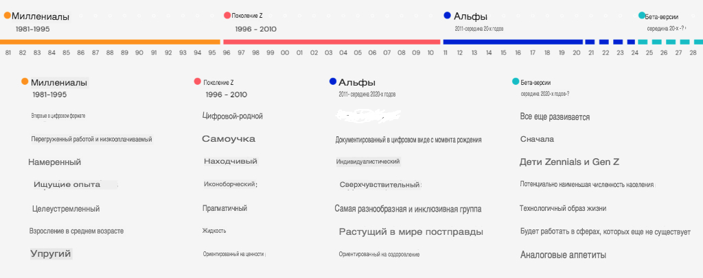 Таблица - годы рождения поколения Бета, Альфа, зумеров и миллениалов